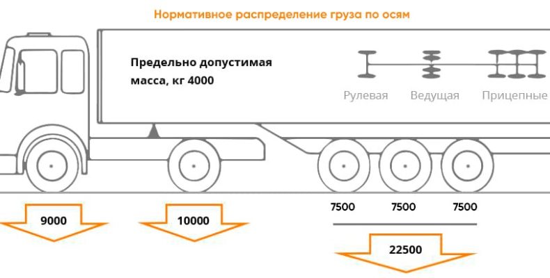 Как рассчитать нагрузку на оси перед покупкой бортового полуприцепа